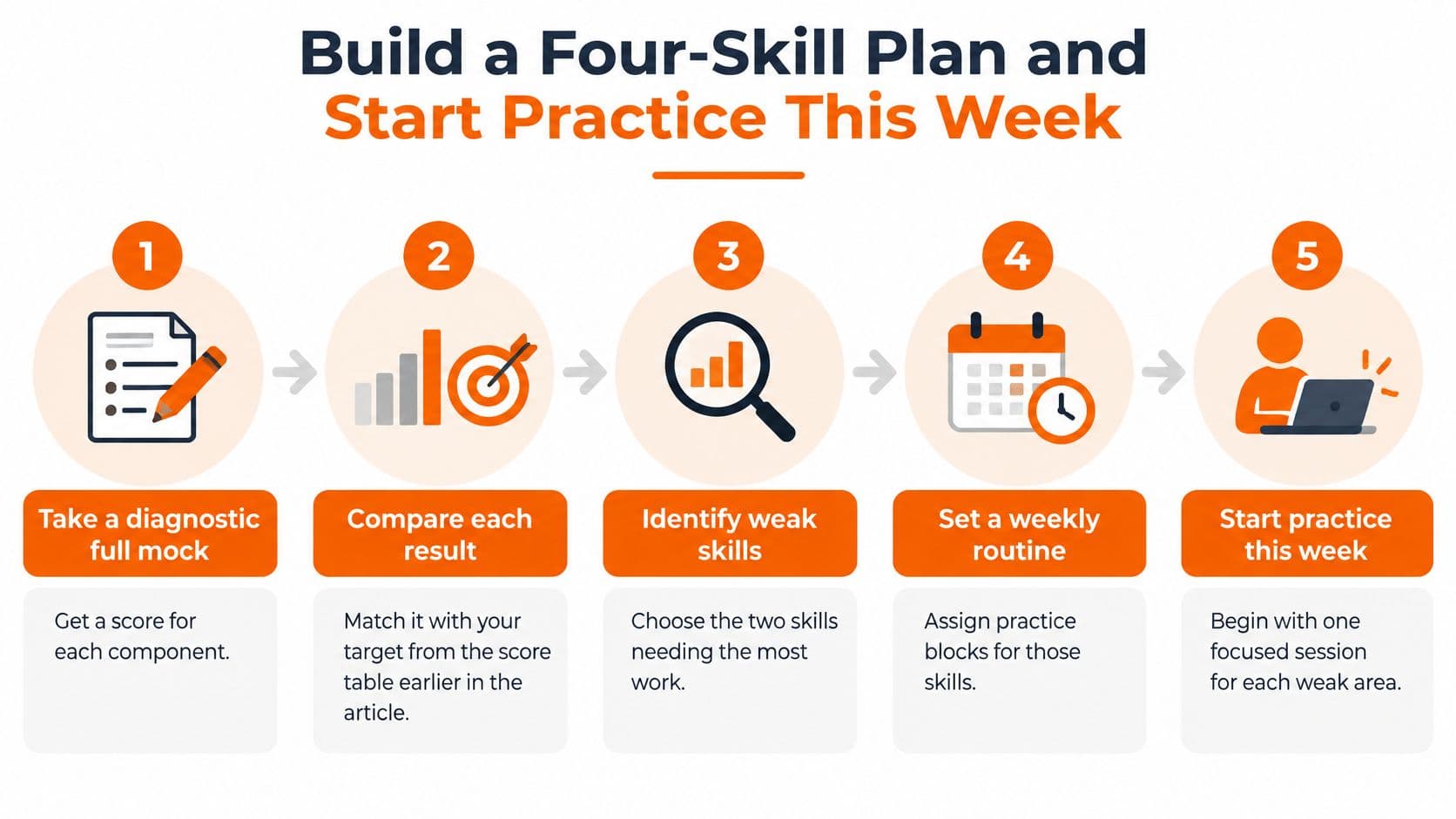 A five-step infographic showing how to build a four-skill practice plan for study and test preparation.