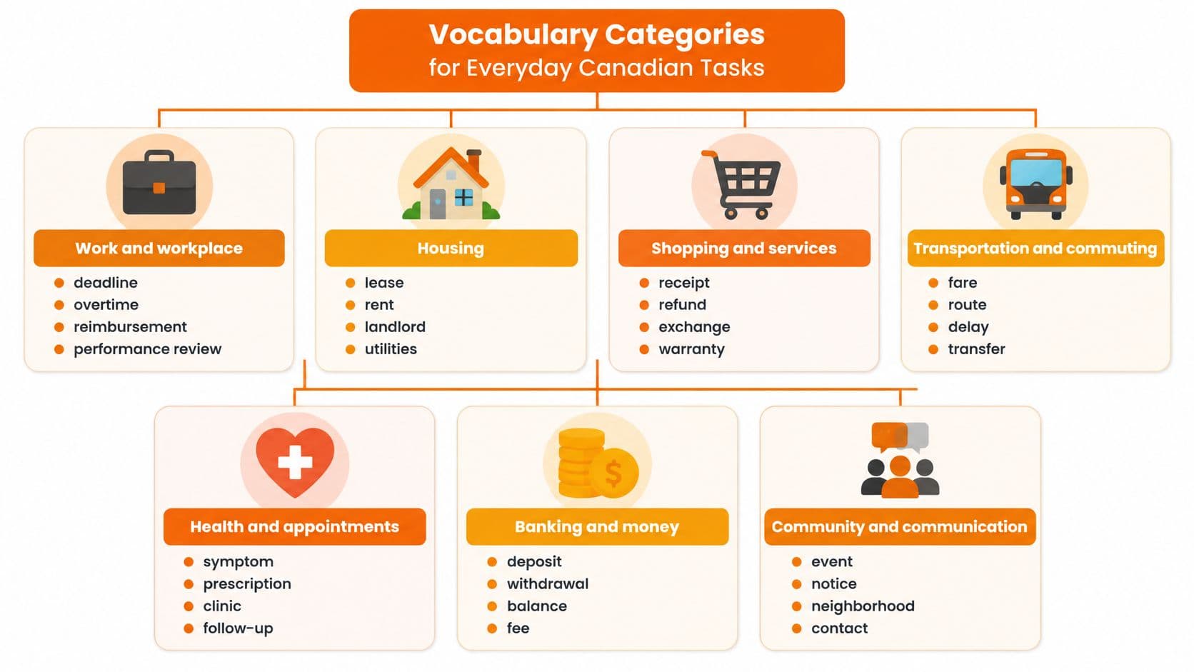 A visual diagram illustrating common English vocabulary categories used for various everyday tasks in Canada.