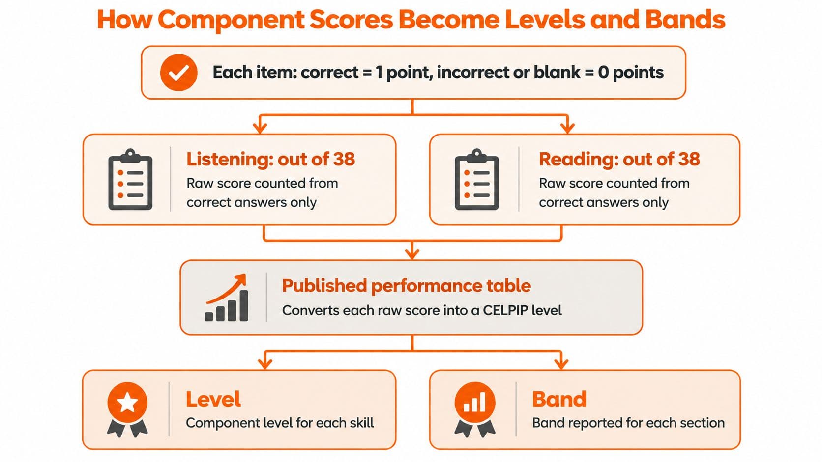 A flowchart explaining how CELPIP test raw scores are converted into official levels and performance bands.