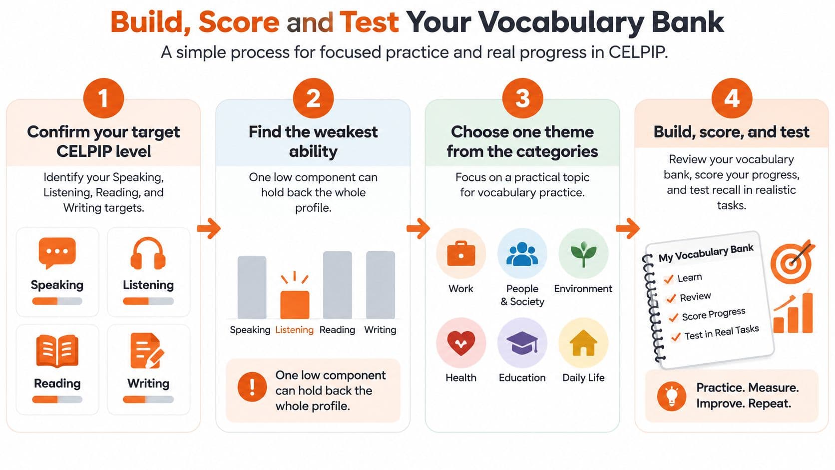 A four-step infographic illustrating a process to build, score, and test vocabulary for CELPIP exam preparation.