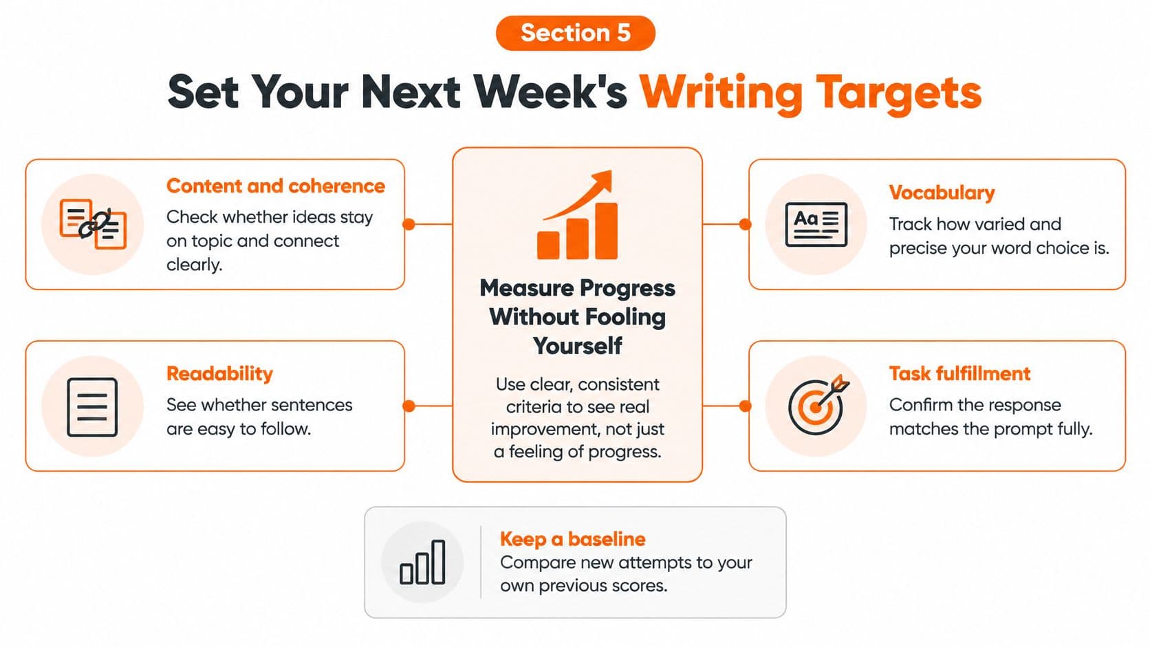 A diagram outlining strategies to set and track progress for weekly English writing goals and improvement.