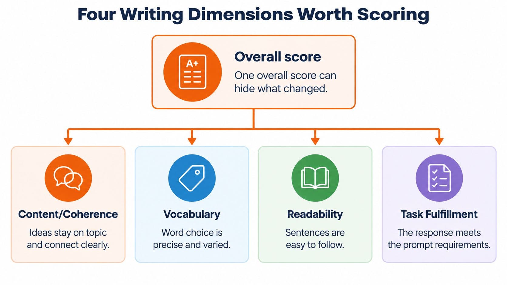A diagram illustrating four writing dimensions for feedback: Content, Coherence, Vocabulary, Readability, and Task Fulfillment.