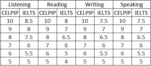 CELPIP vs IELTS Scoring